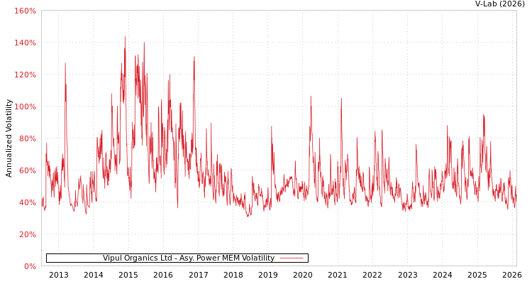 graph of Vipul Organics Ltd APMEM