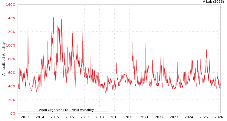 graph of Vipul Organics Ltd MEM
