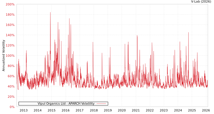 graph of Vipul Organics Ltd APARCH