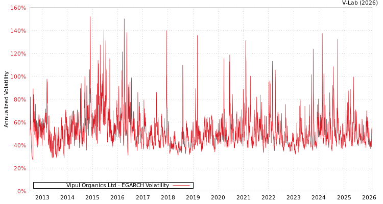 graph of Vipul Organics Ltd EGARCH