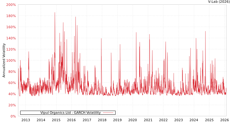graph of Vipul Organics Ltd GARCH
