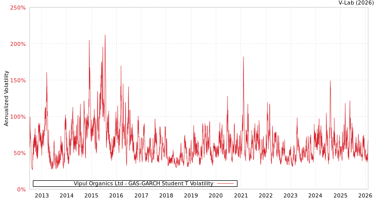 graph of Vipul Organics Ltd GAS-GARCH-T