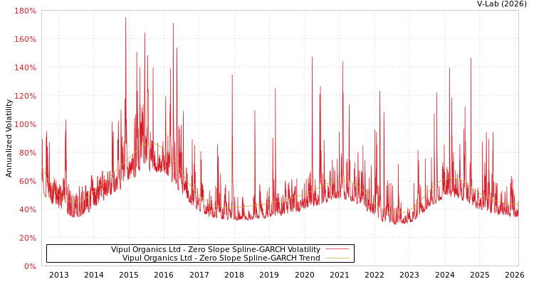 graph of Vipul Organics Ltd S0GARCH