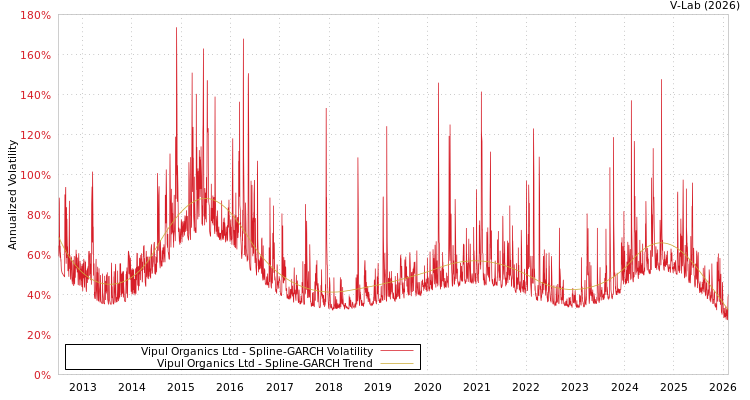 graph of Vipul Organics Ltd SGARCH
