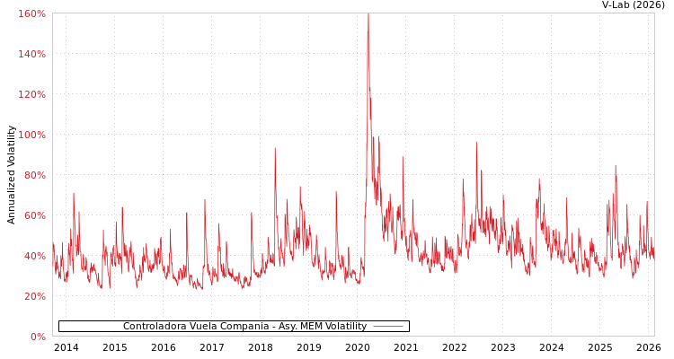 graph of Controladora Vuela Compania AMEM