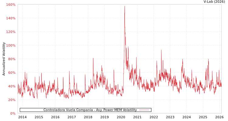graph of Controladora Vuela Compania APMEM