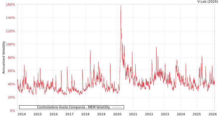graph of Controladora Vuela Compania MEM