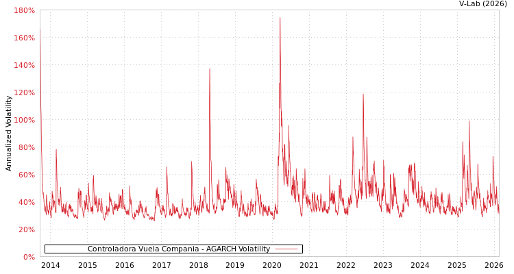 graph of Controladora Vuela Compania AGARCH
