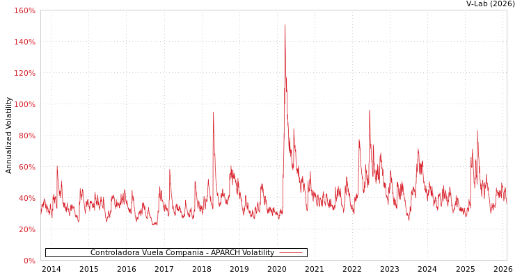 graph of Controladora Vuela Compania APARCH