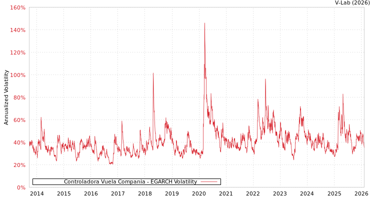 graph of Controladora Vuela Compania EGARCH