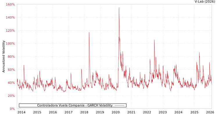 graph of Controladora Vuela Compania GARCH