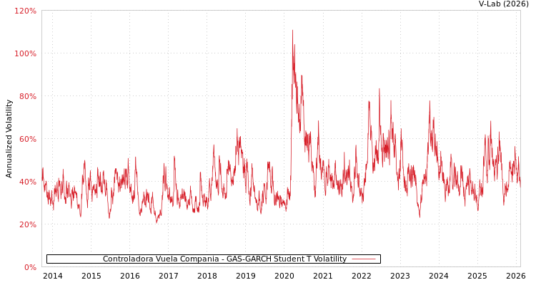 graph of Controladora Vuela Compania GAS-GARCH-T