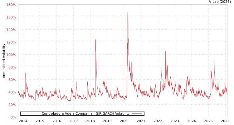 graph of Controladora Vuela Compania GJR-GARCH