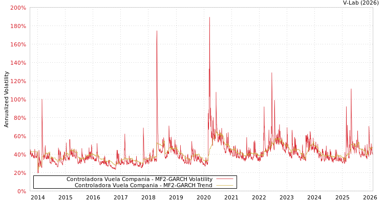 graph of Controladora Vuela Compania MF2-GARCH