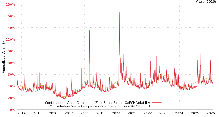 graph of Controladora Vuela Compania S0GARCH