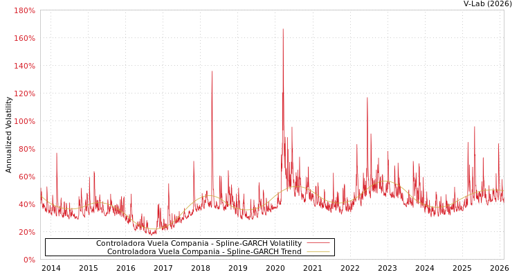 graph of Controladora Vuela Compania SGARCH