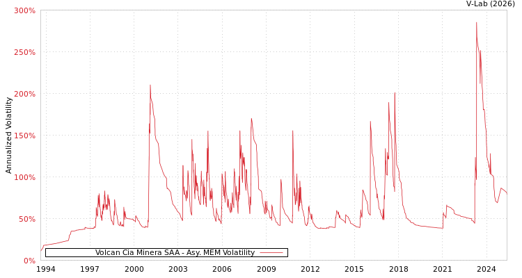 graph of Volcan Cia Minera SAA AMEM