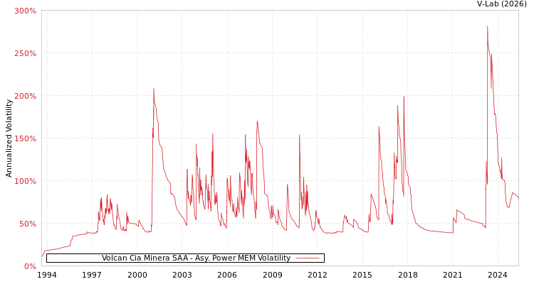 graph of Volcan Cia Minera SAA APMEM