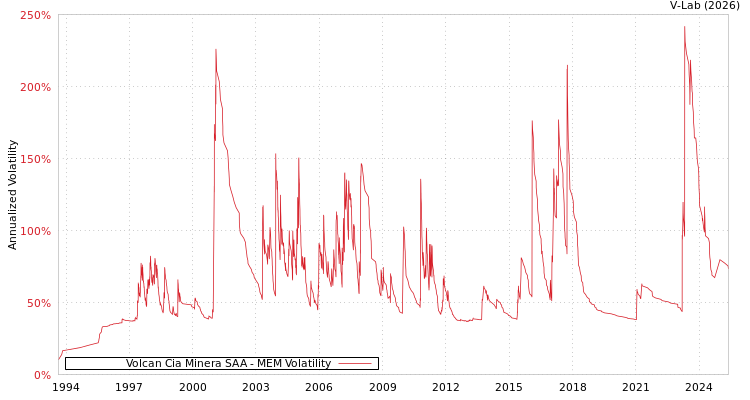graph of Volcan Cia Minera SAA MEM
