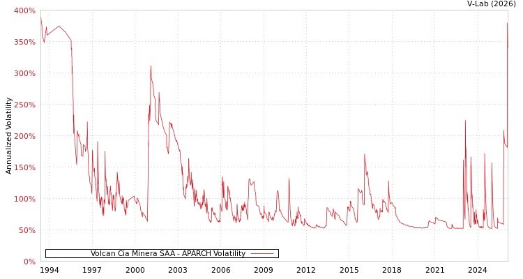 graph of Volcan Cia Minera SAA APARCH