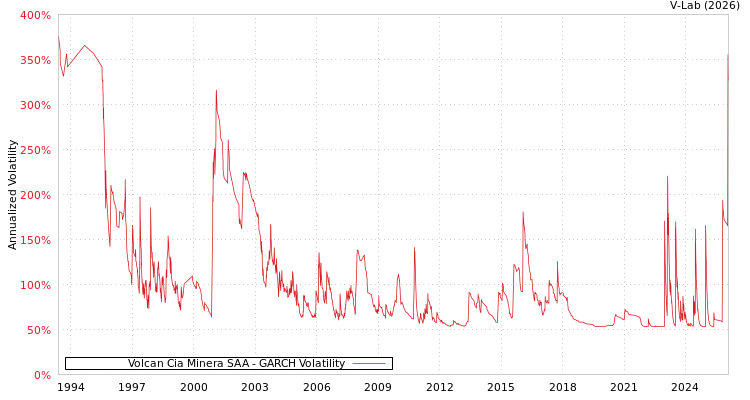 graph of Volcan Cia Minera SAA GARCH