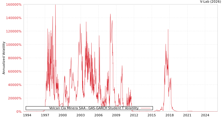 graph of Volcan Cia Minera SAA GAS-GARCH-T