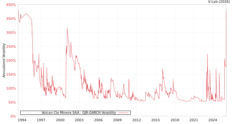 graph of Volcan Cia Minera SAA GJR-GARCH
