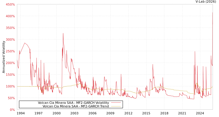 graph of Volcan Cia Minera SAA MF2-GARCH
