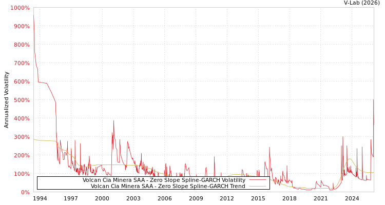 graph of Volcan Cia Minera SAA S0GARCH