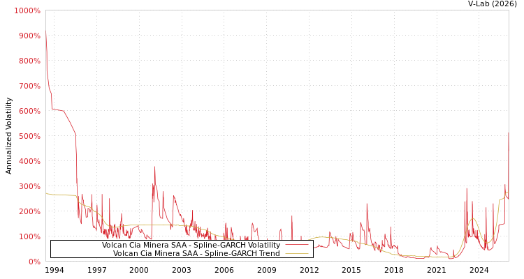 graph of Volcan Cia Minera SAA SGARCH