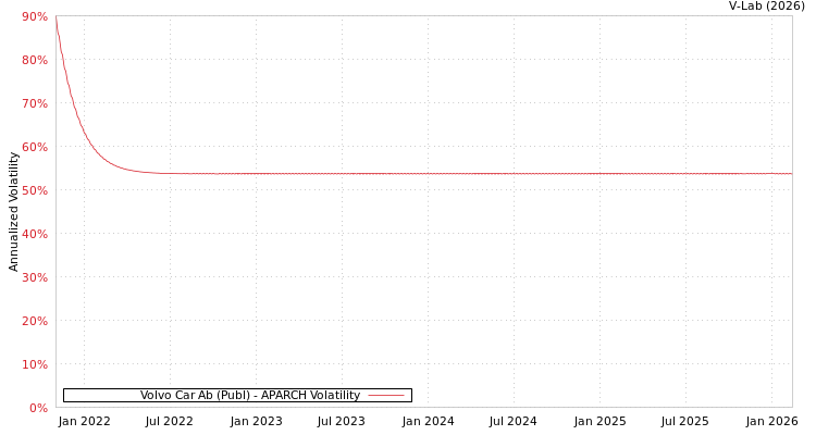 graph of Volvo Car Ab (Publ) APARCH