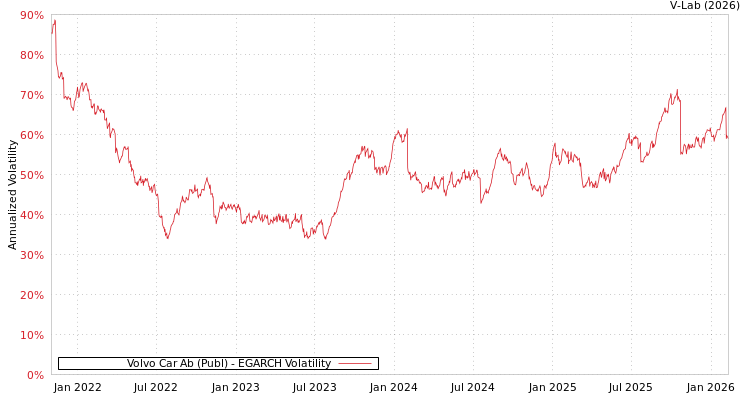 graph of Volvo Car Ab (Publ) EGARCH