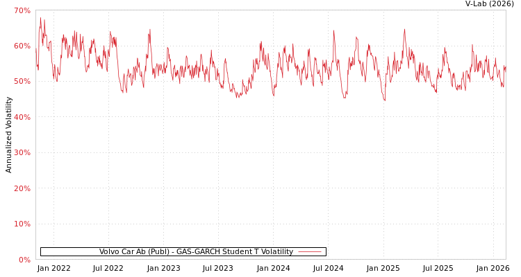 graph of Volvo Car Ab (Publ) GAS-GARCH-T