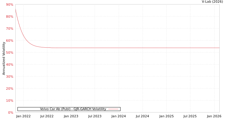 graph of Volvo Car Ab (Publ) GJR-GARCH
