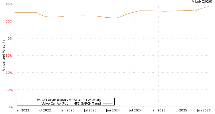 graph of Volvo Car Ab (Publ) MF2-GARCH
