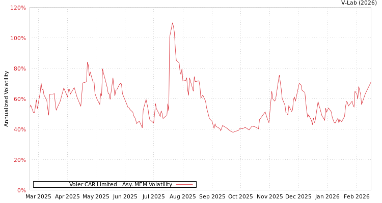 graph of Voler CAR Limited AMEM