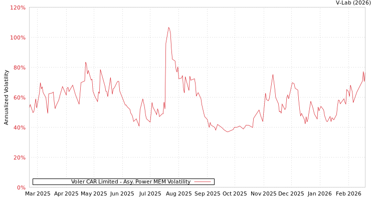 graph of Voler CAR Limited APMEM