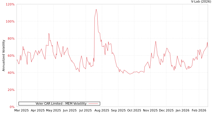 graph of Voler CAR Limited MEM