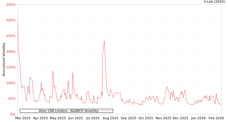 graph of Voler CAR Limited AGARCH