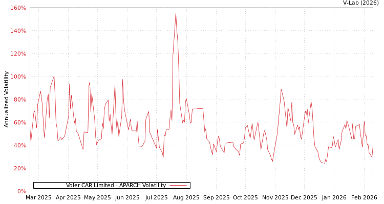 graph of Voler CAR Limited APARCH