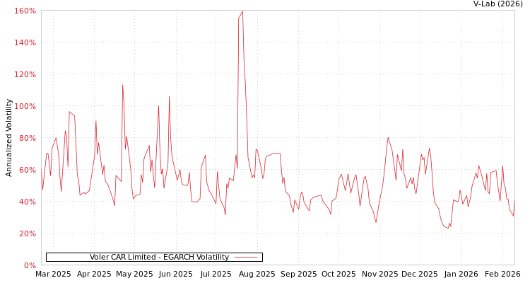 graph of Voler CAR Limited EGARCH