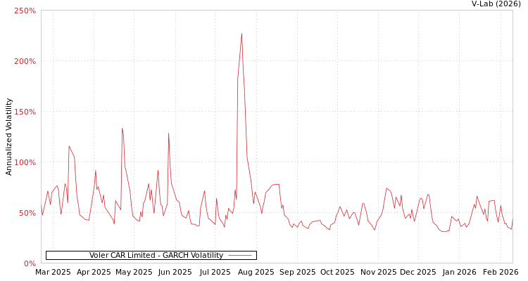 graph of Voler CAR Limited GARCH