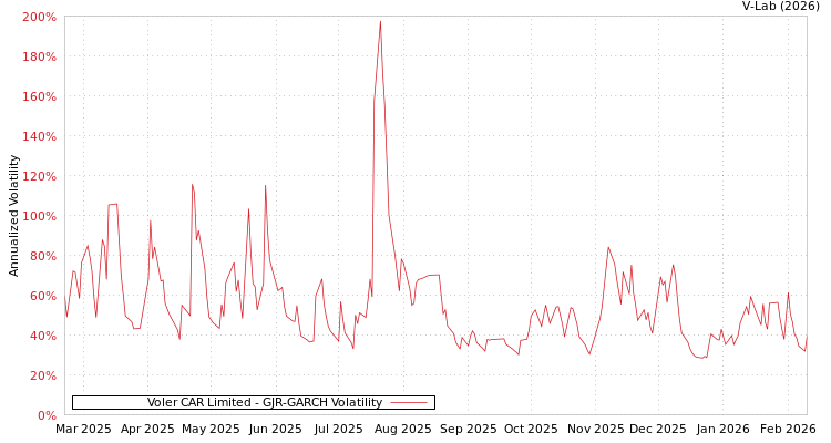 graph of Voler CAR Limited GJR-GARCH