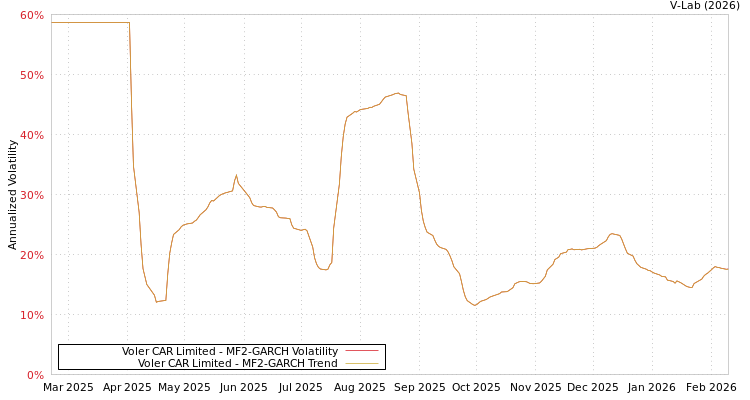 graph of Voler CAR Limited MF2-GARCH