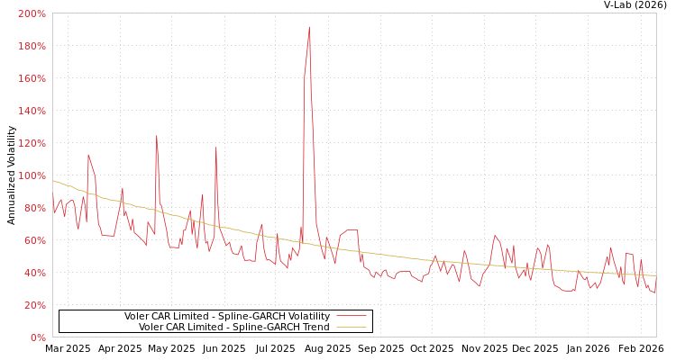 graph of Voler CAR Limited SGARCH
