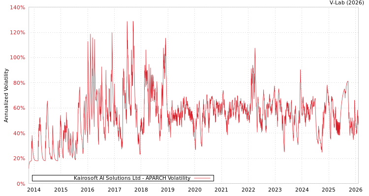 graph of Kairosoft AI Solutions Ltd APARCH