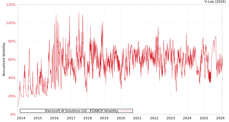 graph of Kairosoft AI Solutions Ltd EGARCH