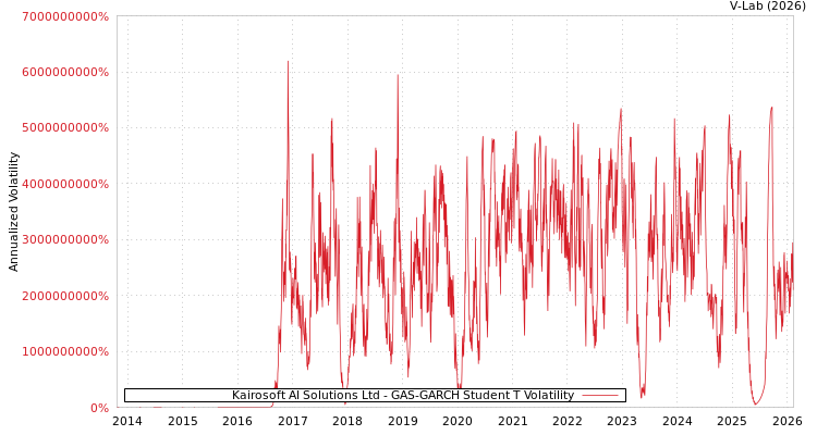 graph of Kairosoft AI Solutions Ltd GAS-GARCH-T
