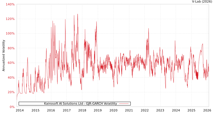 graph of Kairosoft AI Solutions Ltd GJR-GARCH