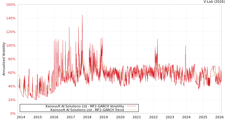 graph of Kairosoft AI Solutions Ltd MF2-GARCH